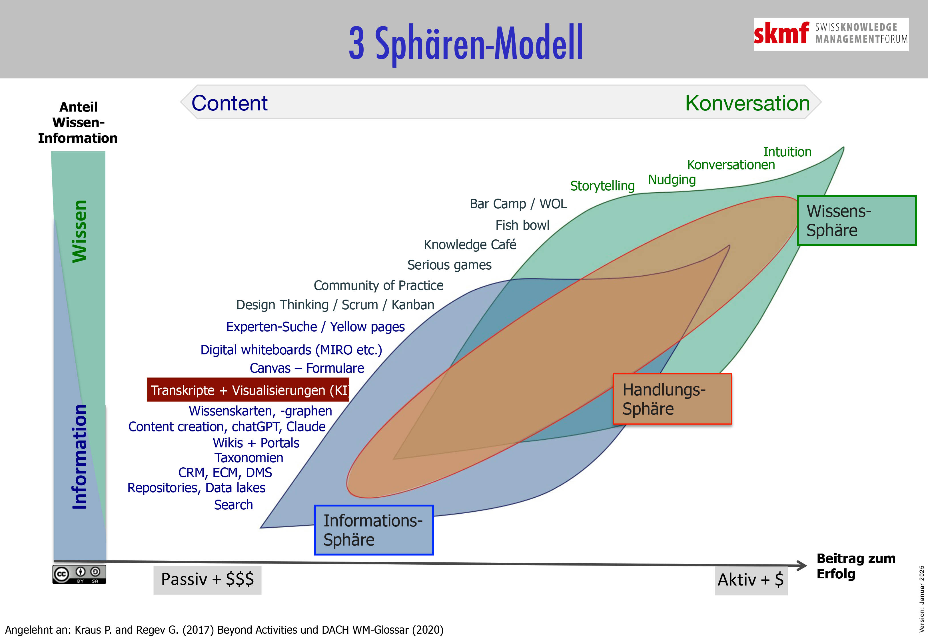 3 Sphären-Modell