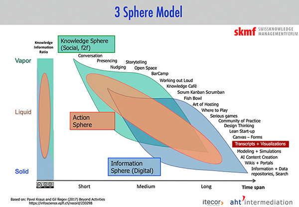 3 Sphere Model 