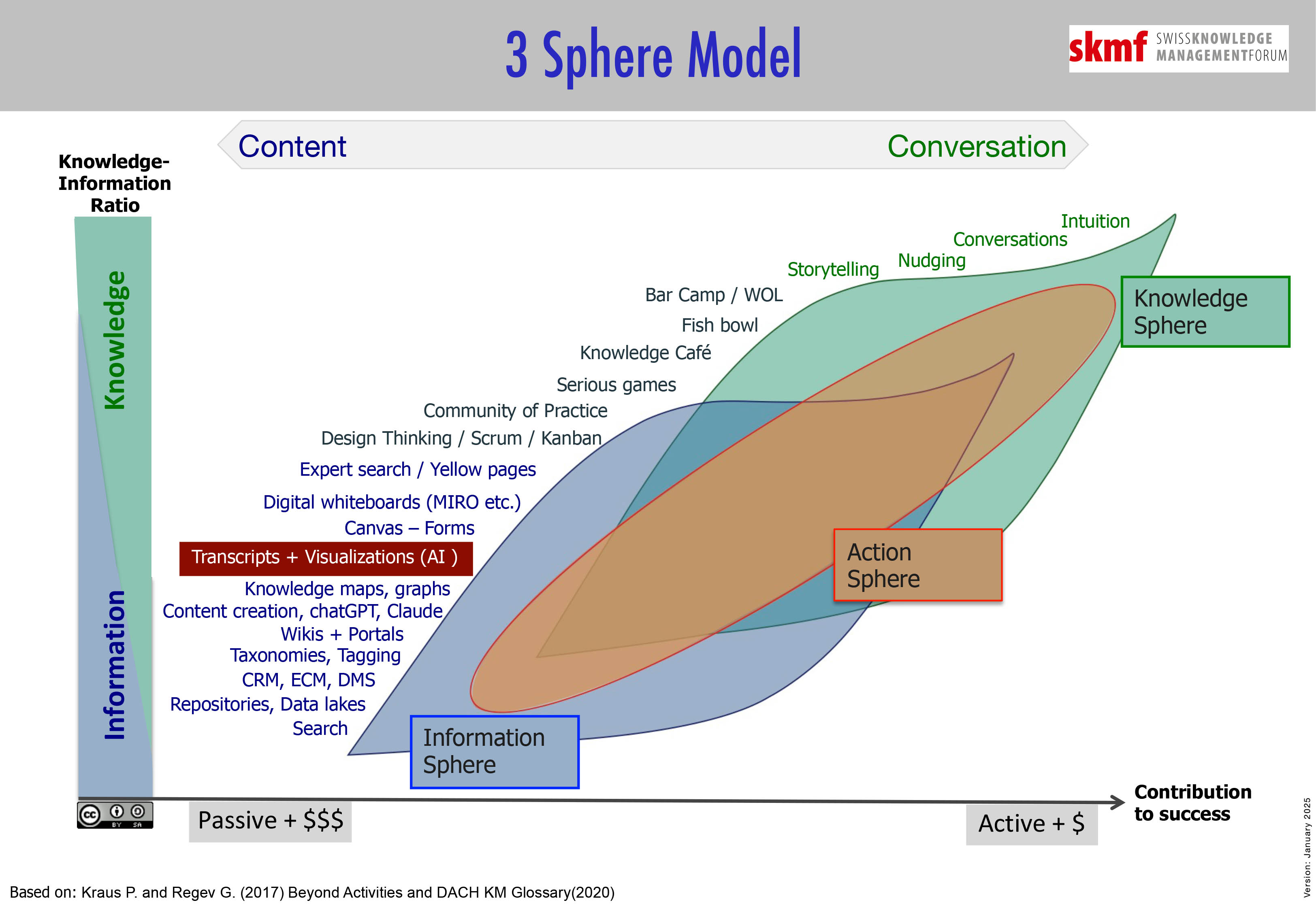 3 Sphere Model